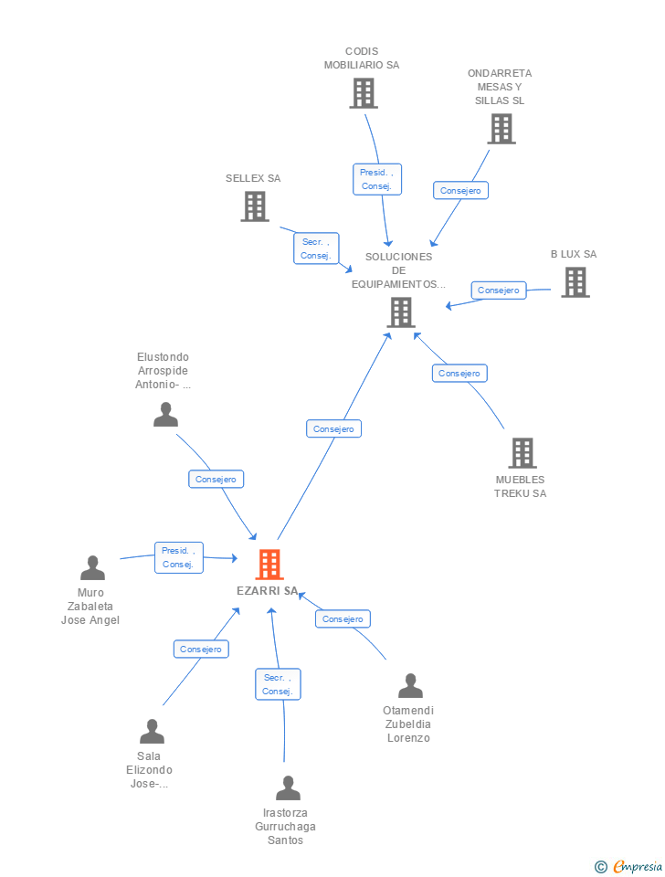 Vinculaciones societarias de EZARRI SA