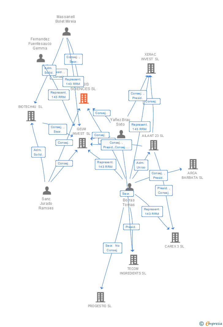 Vinculaciones societarias de ENSIS SCIENCES SL