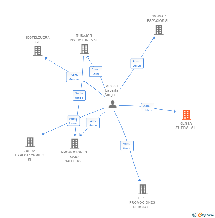 Vinculaciones societarias de RENTA ZUERA SL