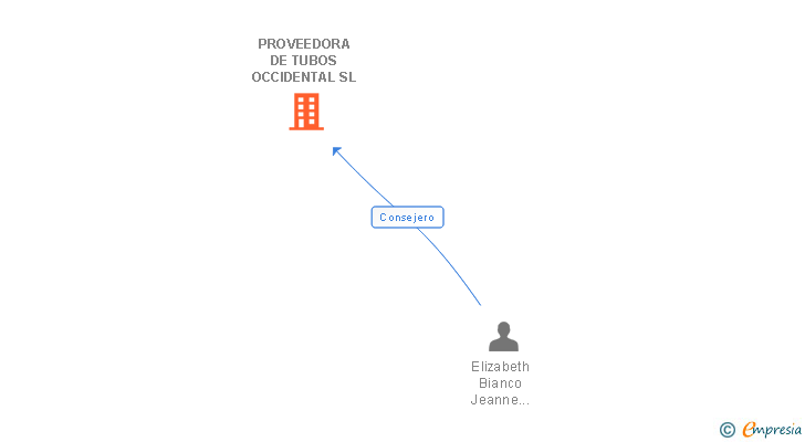 Vinculaciones societarias de PROVEEDORA DE TUBOS OCCIDENTAL SL