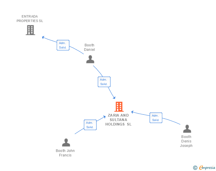 Vinculaciones societarias de ZARIA AND SULTANA HOLDINGS SL