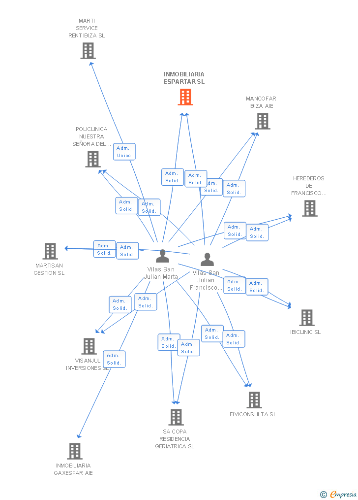 Vinculaciones societarias de INMOBILIARIA ESPARTAR SL