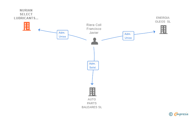Vinculaciones societarias de NURIAN SELECT LUBRICANTS SL