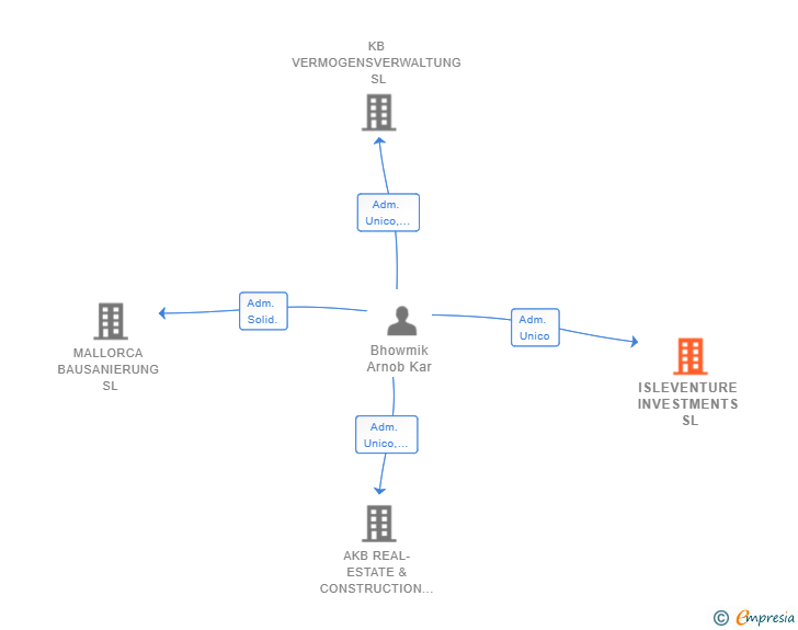 Vinculaciones societarias de ISLEVENTURE INVESTMENTS SL
