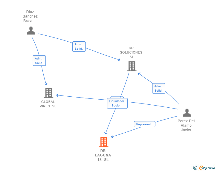Vinculaciones societarias de DR LAGUNA 18 SL