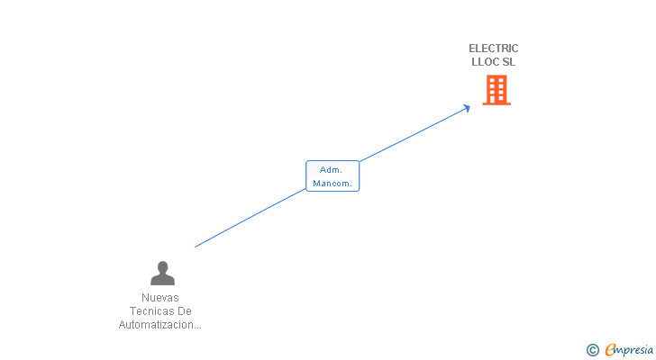 Vinculaciones societarias de ELECTRIC LLOC SL