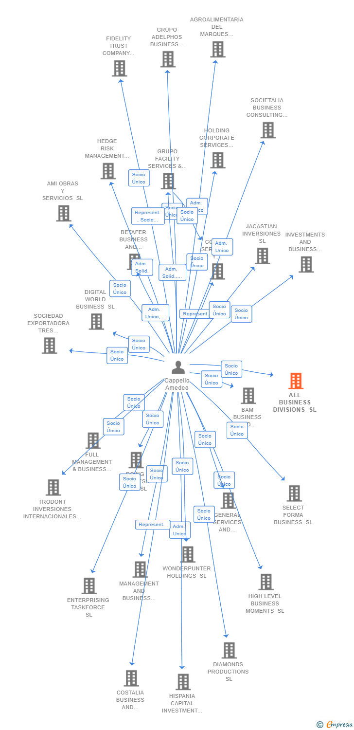 Vinculaciones societarias de ALL BUSINESS DIVISIONS SL