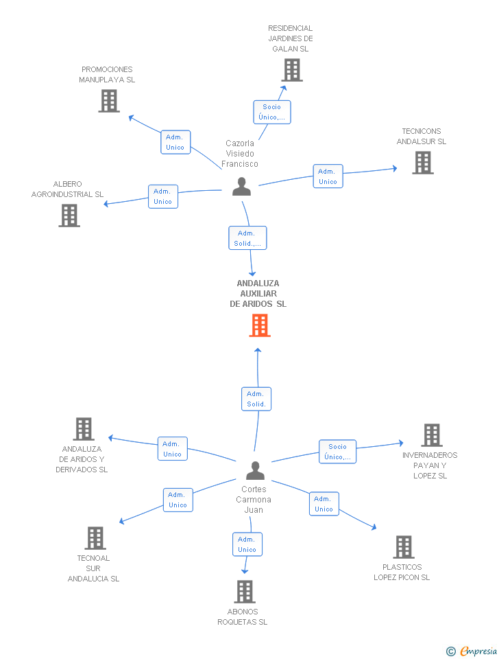 Vinculaciones societarias de ANDALUZA AUXILIAR DE ARIDOS SL