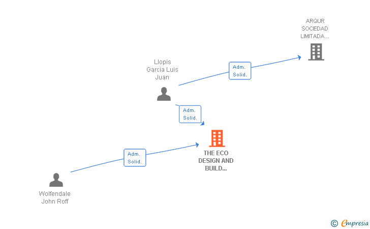 Vinculaciones societarias de THE ECO DESIGN AND BUILD COMPANY SL (EXTINGUIDA)