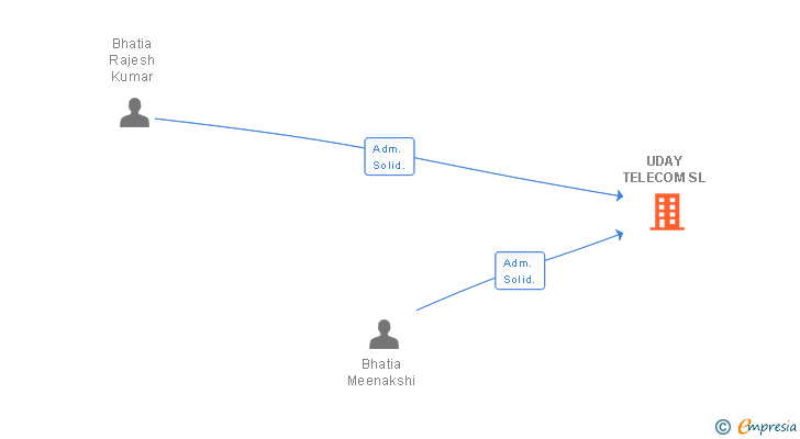 Vinculaciones societarias de UDAY TELECOM SL