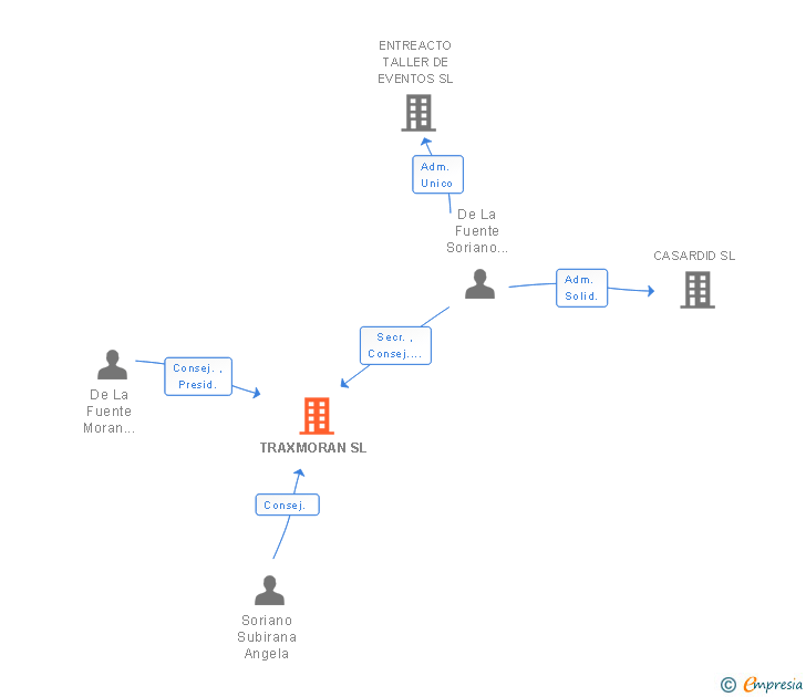 Vinculaciones societarias de TRAXMORAN SL