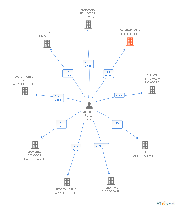 Vinculaciones societarias de EXCAVACIONES FRAYTER SL