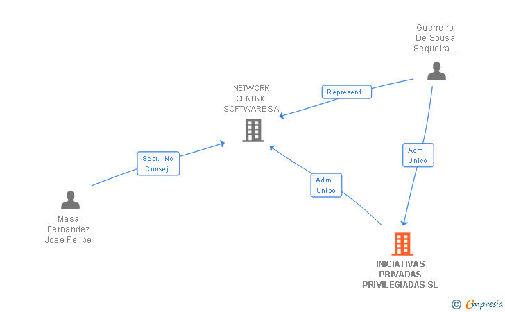 Vinculaciones societarias de INICIATIVAS PRIVADAS PRIVILEGIADAS SL