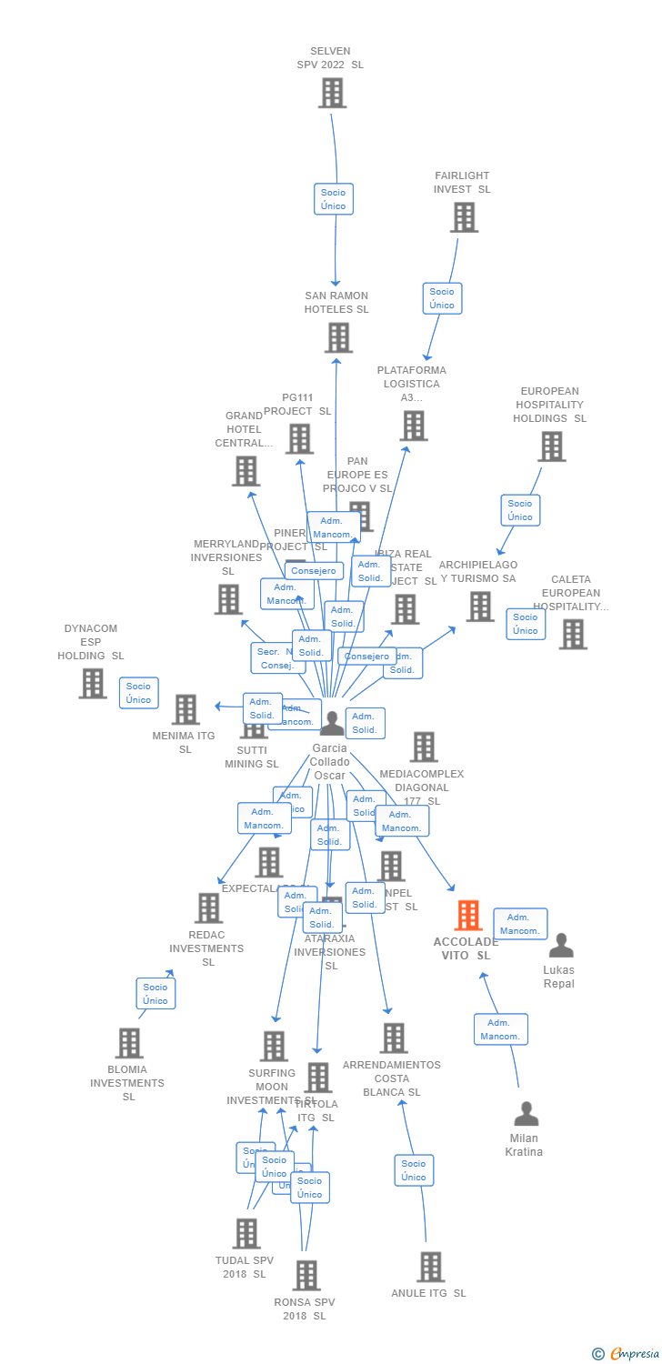 Vinculaciones societarias de ACCOLADE VITO SL