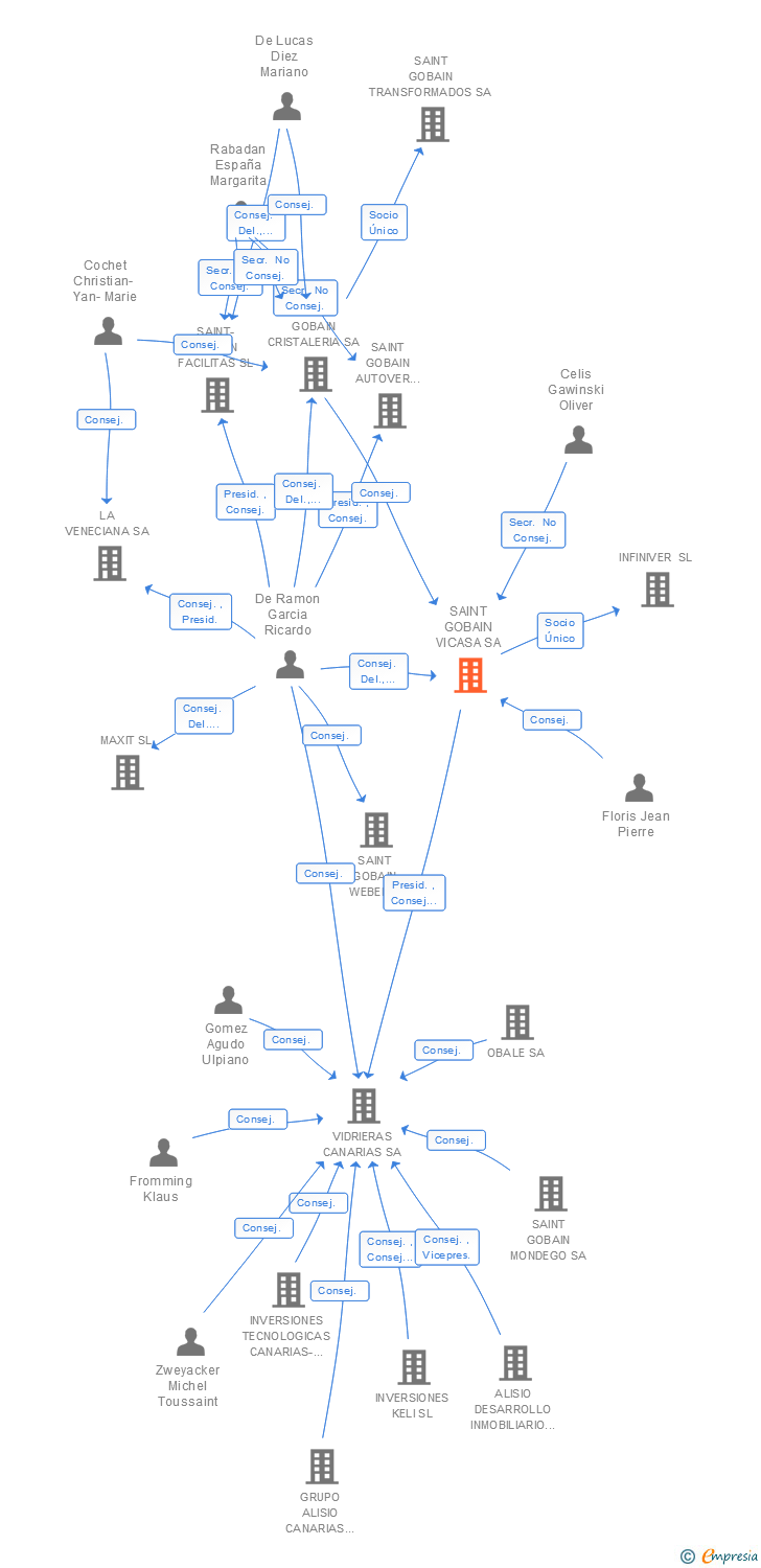 Vinculaciones societarias de VERALLIA SPAIN SA