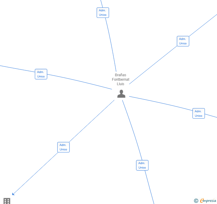 Vinculaciones societarias de BRANTEZA SL