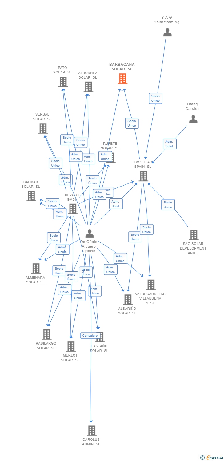 Vinculaciones societarias de BARBACANA SOLAR SL