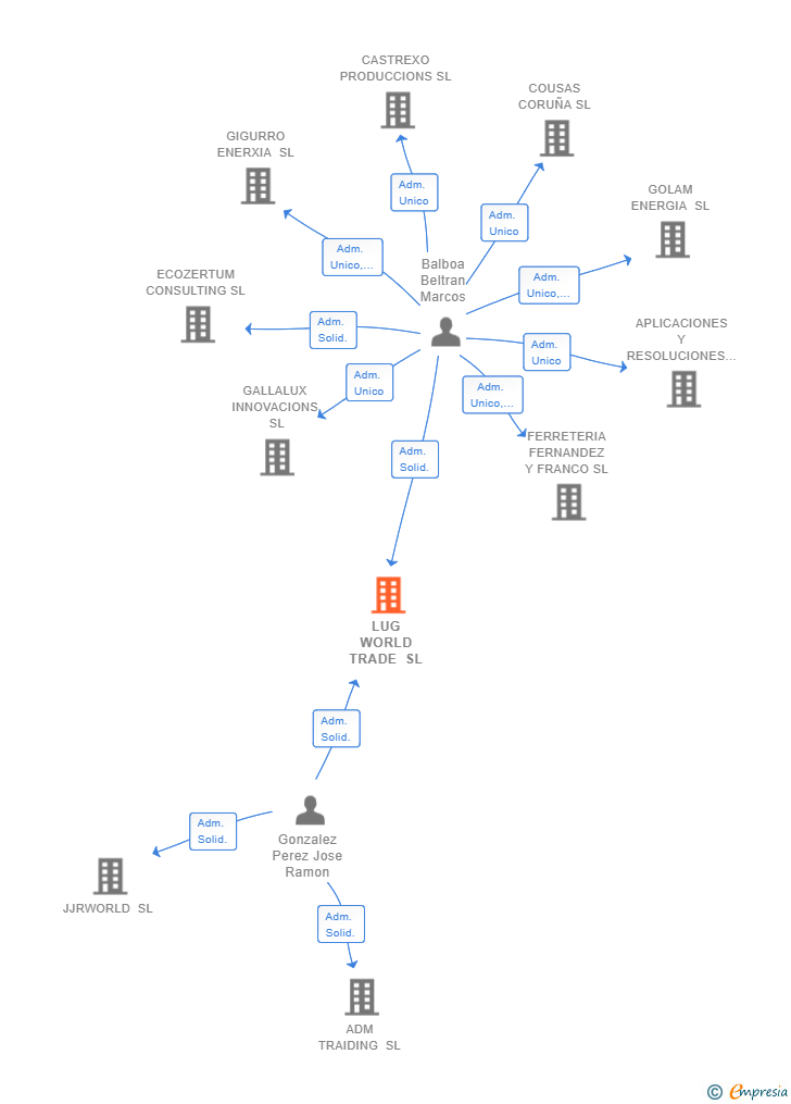 Vinculaciones societarias de LUG WORLD TRADE SL