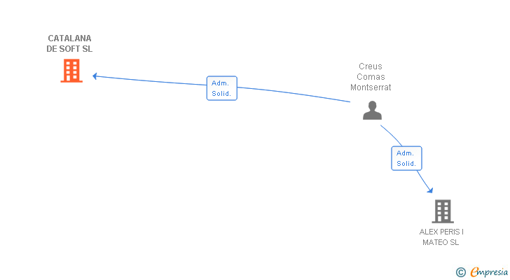 Vinculaciones societarias de CATALANA DE SOFT SL