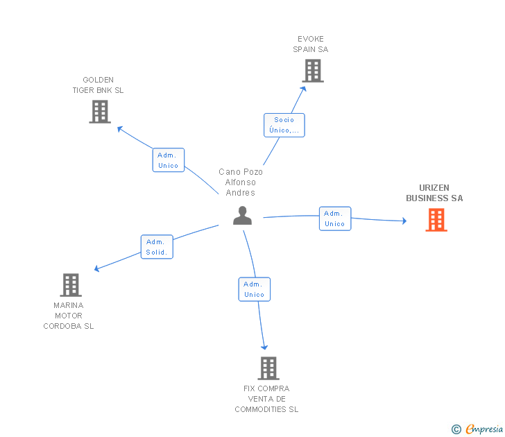Vinculaciones societarias de URIZEN BUSINESS SA