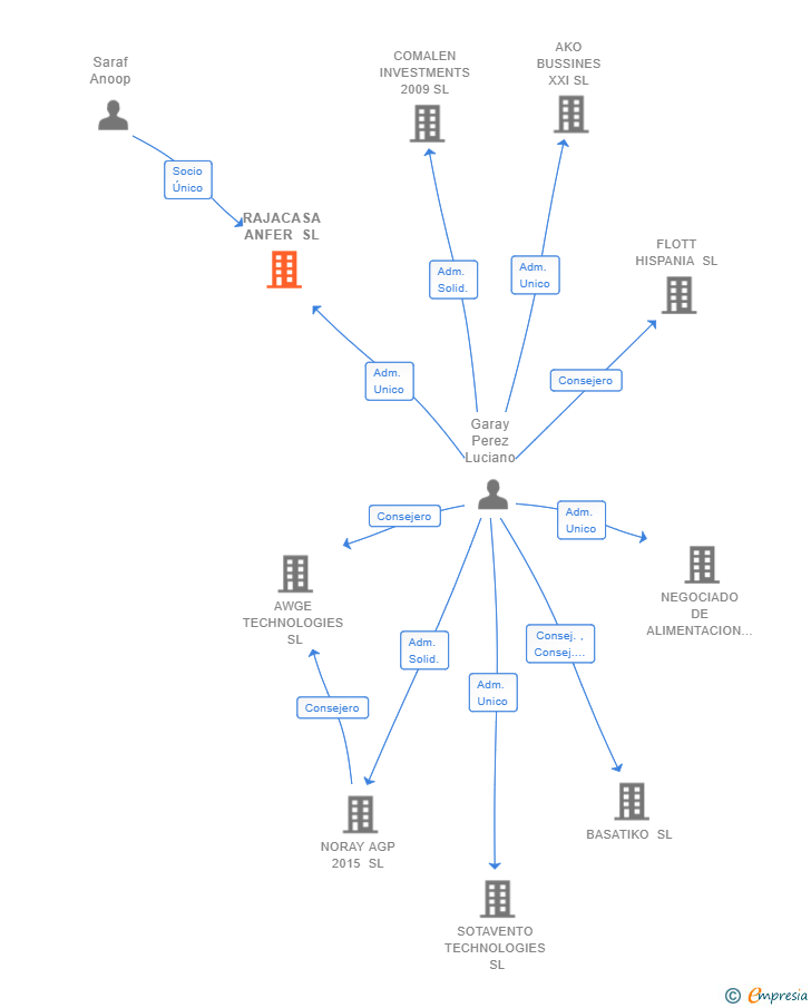 Vinculaciones societarias de RAJACASA ANFER SL