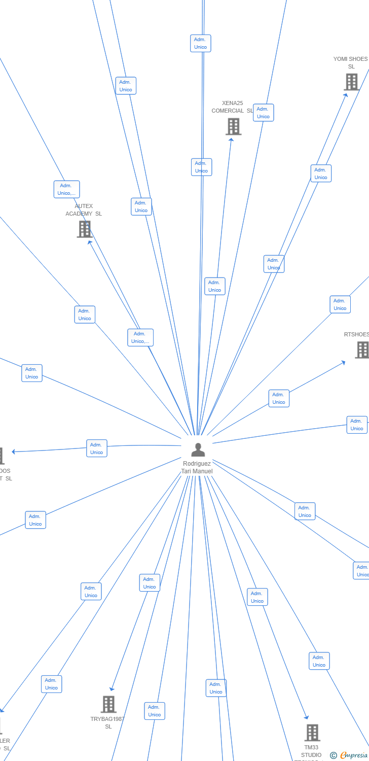 Vinculaciones societarias de BAYAHIBE APARADOS SL