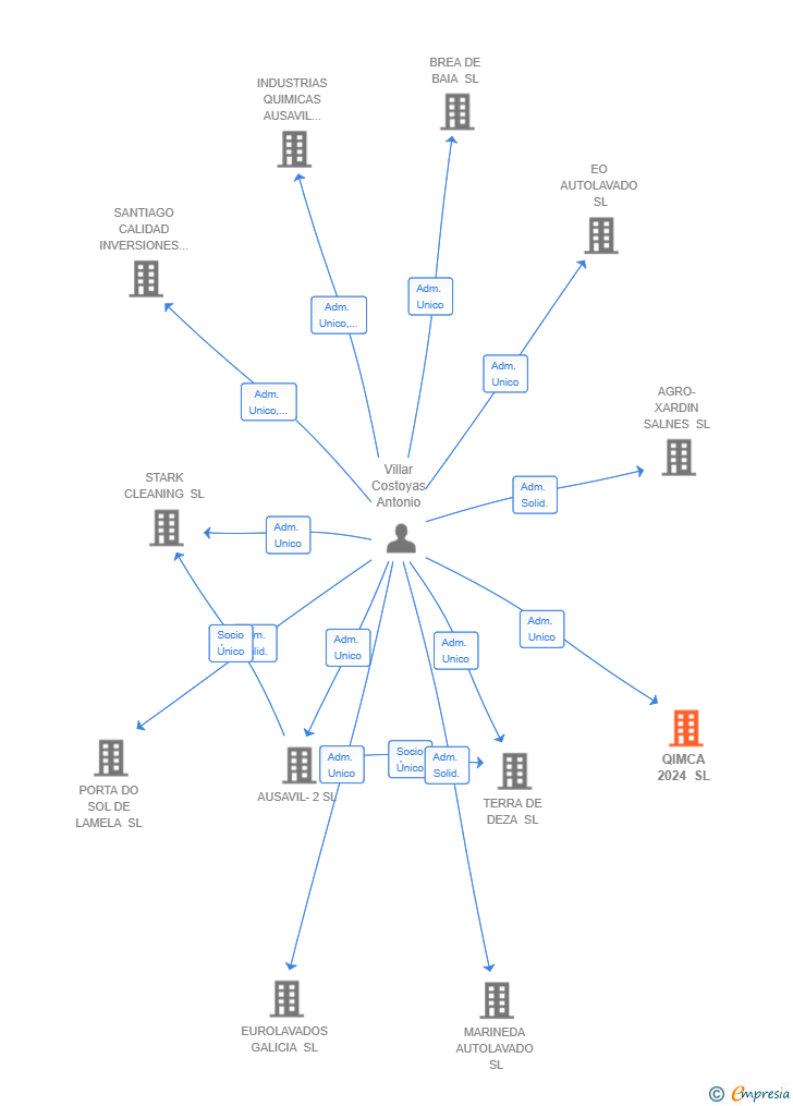 Vinculaciones societarias de QIMCA 2024 SL (EXTINGUIDA)