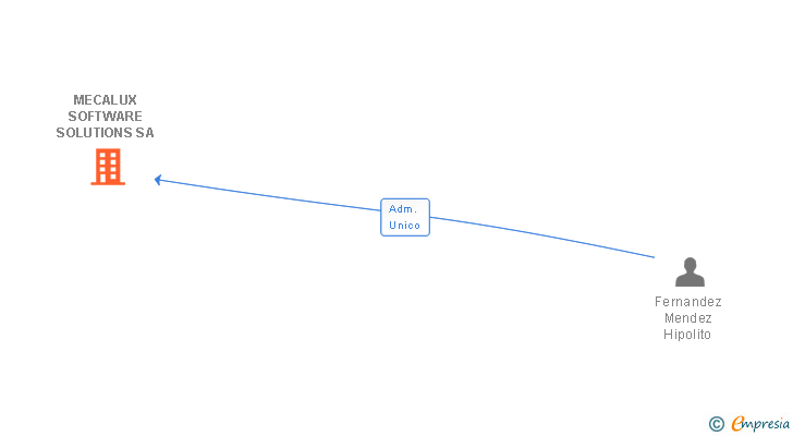 Vinculaciones societarias de MECALUX SOFTWARE SOLUTIONS SA