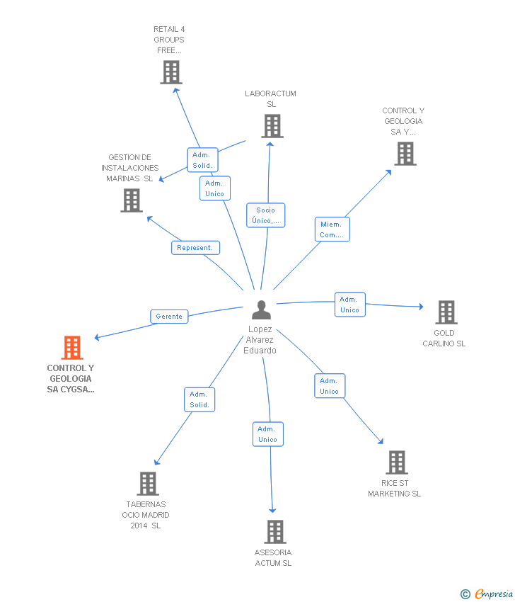 Vinculaciones societarias de CONTROL Y GEOLOGIA SA CYGSA NATURLIFE MEDIO AMBIENTE SL UTE