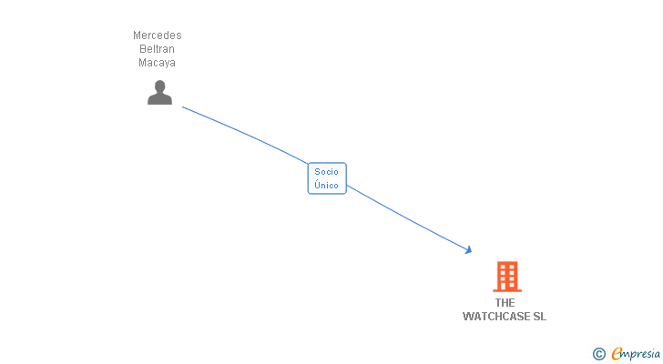 Vinculaciones societarias de THE WATCHCASE SL