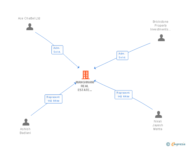 Vinculaciones societarias de MANGHNANI REAL ESTATE INVESTMENTS SL