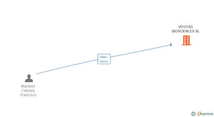 Vinculaciones societarias de VITOTAG BIOSCIENCES SL
