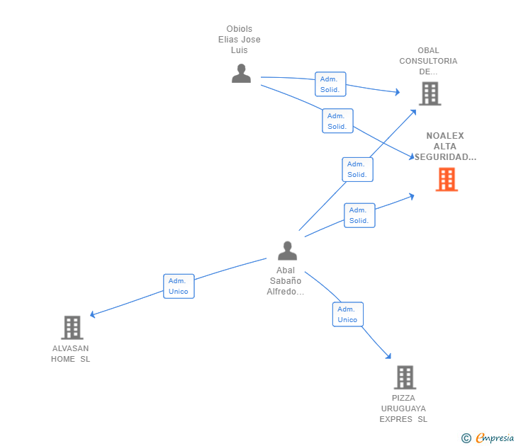 Vinculaciones societarias de NOALEX ALTA SEGURIDAD SL
