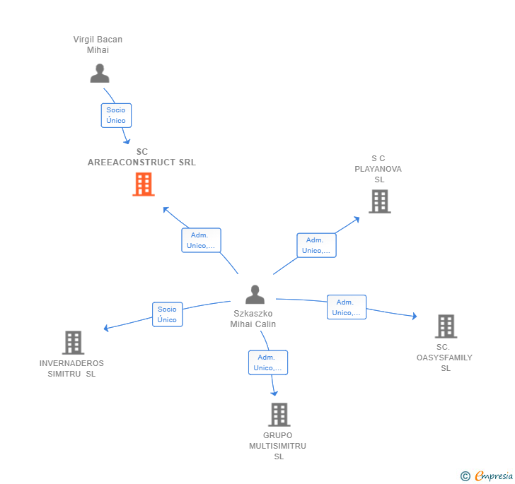 Vinculaciones societarias de SC AREEACONSTRUCT SRL