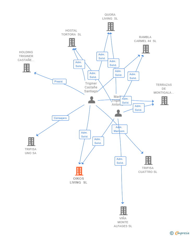 Vinculaciones societarias de OIKOS LIVING SL
