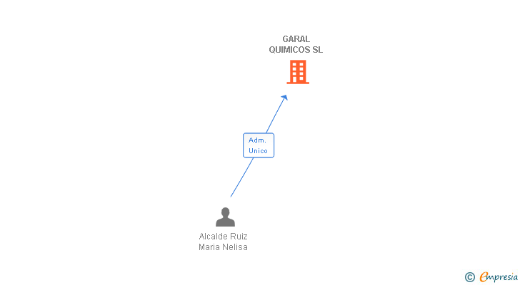Vinculaciones societarias de GARAL QUIMICOS SL