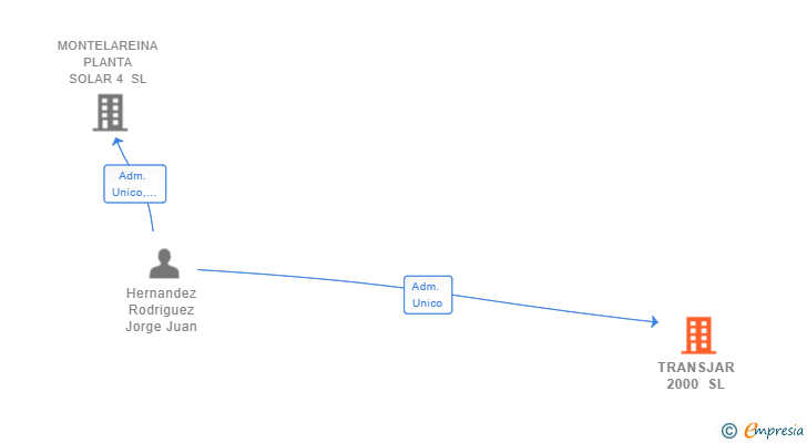 Vinculaciones societarias de TRANSJAR 2000 SL