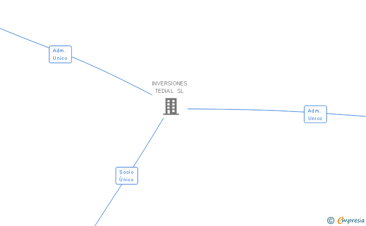 Vinculaciones societarias de INFRAESTRUCTURAS TEDIAL Y RENOVA I SL