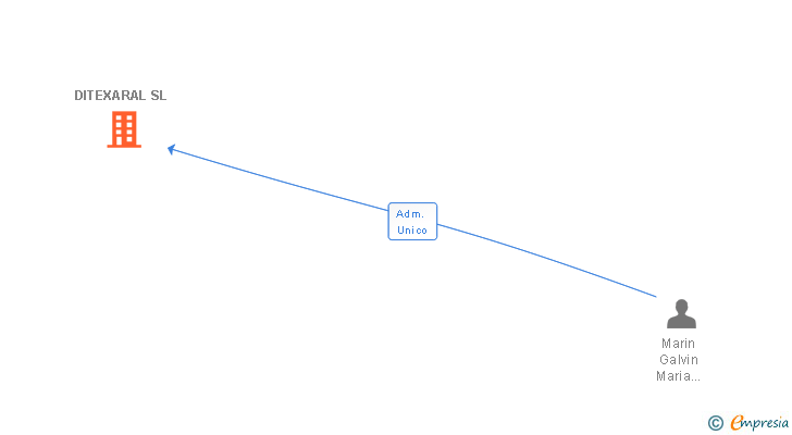 Vinculaciones societarias de DITEXARAL SL
