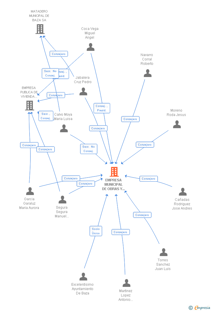 Vinculaciones societarias de EMPRESA MUNICIPAL DE OBRAS Y SERVICIOS DE BAZA SL