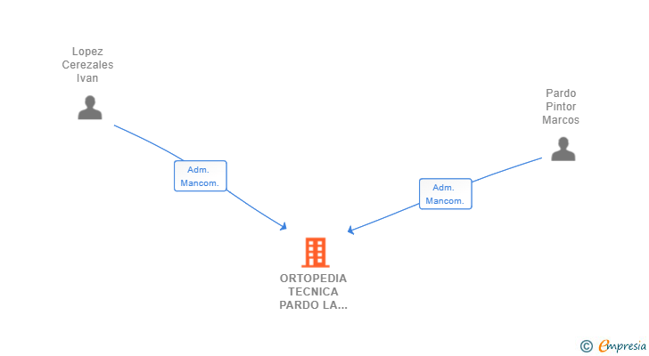 Vinculaciones societarias de ORTOPEDIA TECNICA PARDO LA PAZ SL