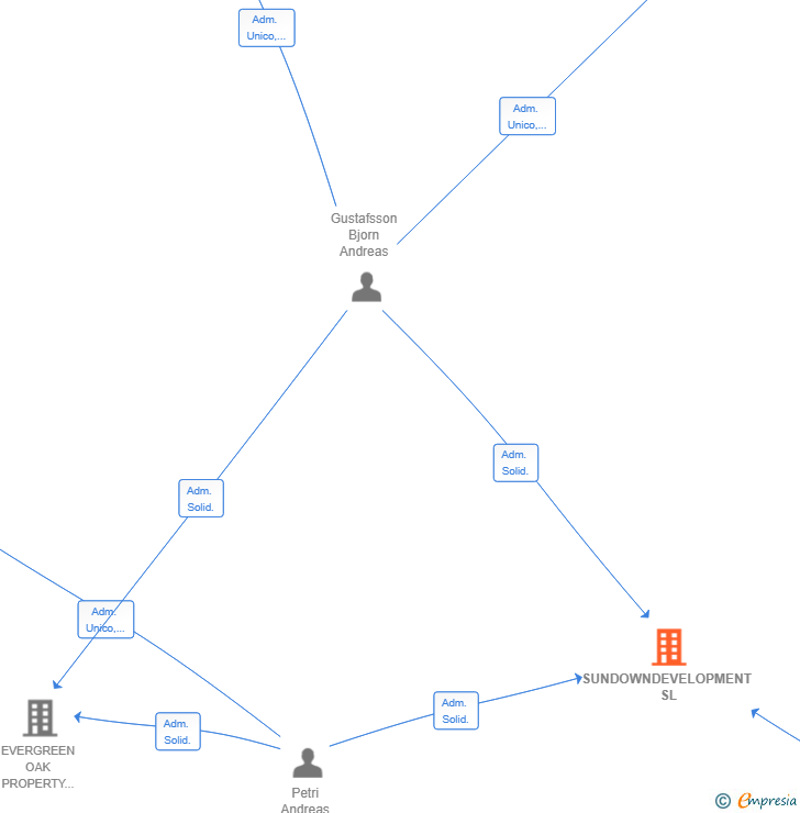 Vinculaciones societarias de SUNDOWNDEVELOPMENT SL