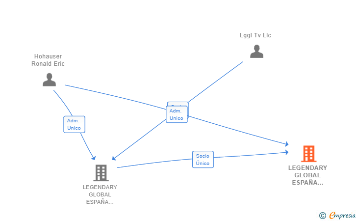 Vinculaciones societarias de LEGENDARY GLOBAL ESPAÑA PRIMERO SL
