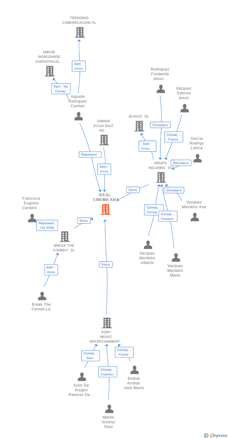 Vinculaciones societarias de IDEAL CINEMA AIE