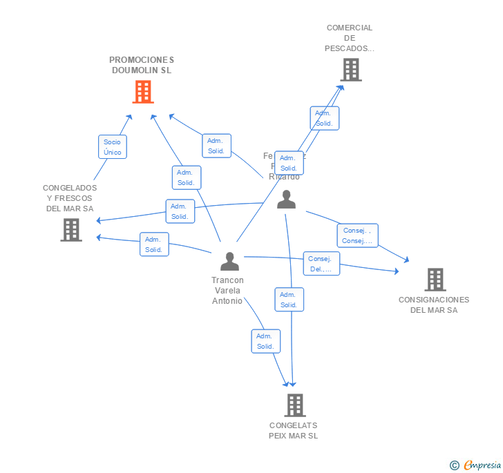 Vinculaciones societarias de PROMOCIONES DOUMOLIN SL
