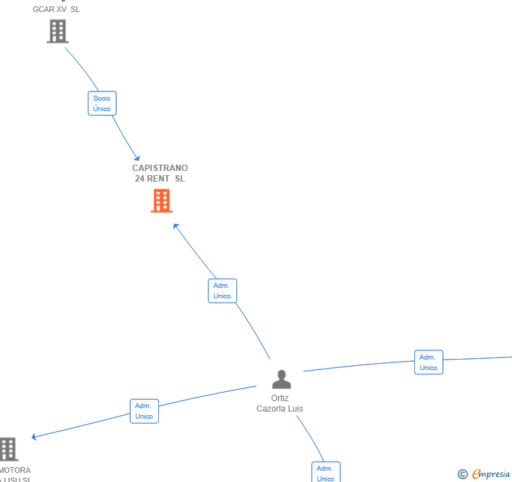 Vinculaciones societarias de CAPISTRANO 24 RENT SL