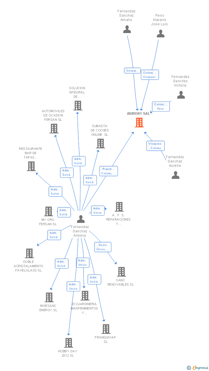 Vinculaciones societarias de ABIRENT SA