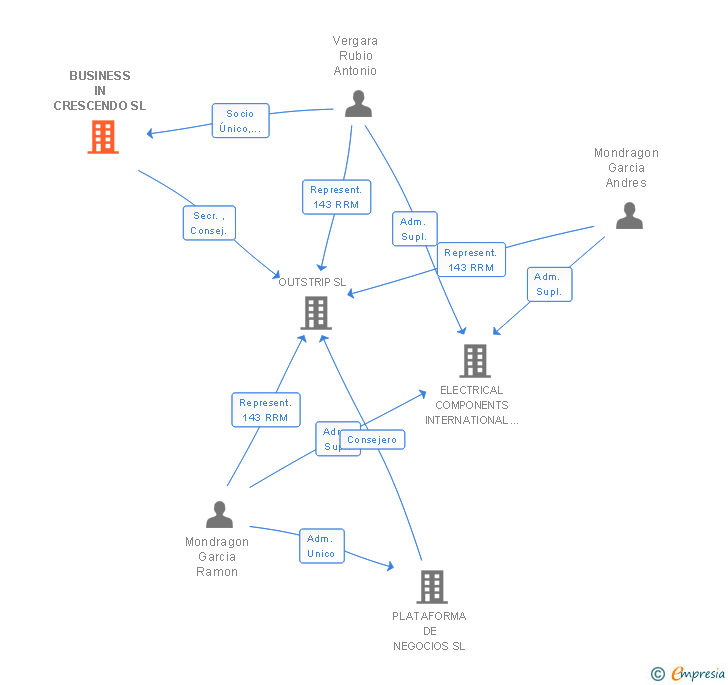 Vinculaciones societarias de BUSINESS IN CRESCENDO SL