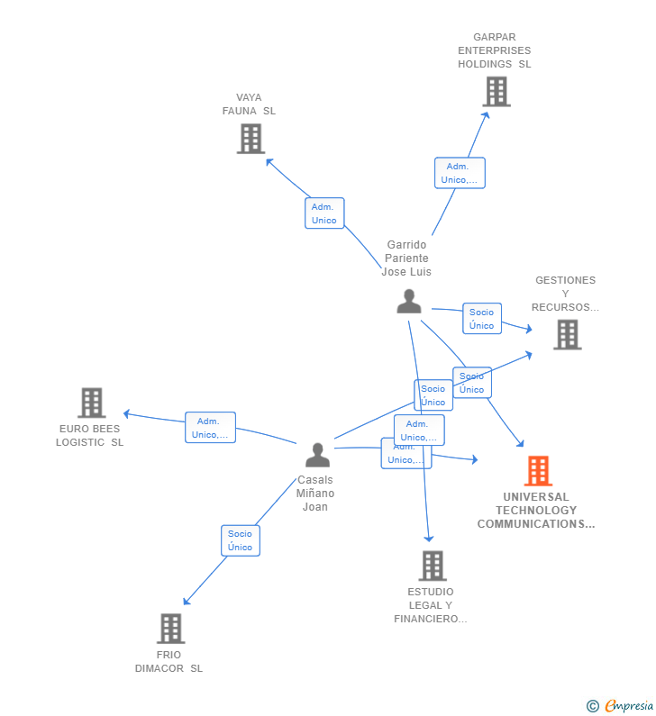 Vinculaciones societarias de UNIVERSAL TECHNOLOGY COMMUNICATIONS SL