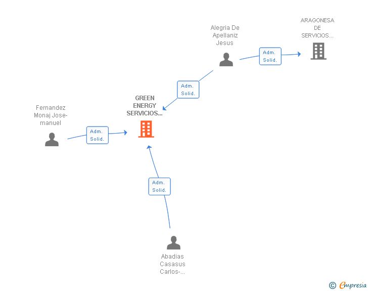 Vinculaciones societarias de GREEN ENERGY SERVICIOS Y GESTION SL